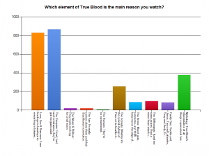 True Blood Fan Survey 2012 - Question 1 Results