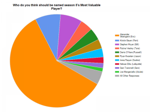 True Blood Fan Survey 2012 - Question 7