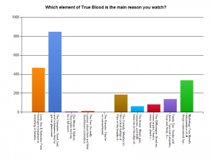 True Blood Fan Survey 2013 - Question 1